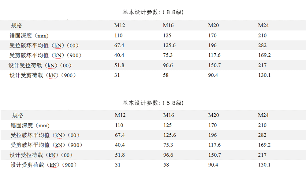 定型化學(xué)錨栓和傳統(tǒng)化學(xué)錨栓的區(qū)別是什么？