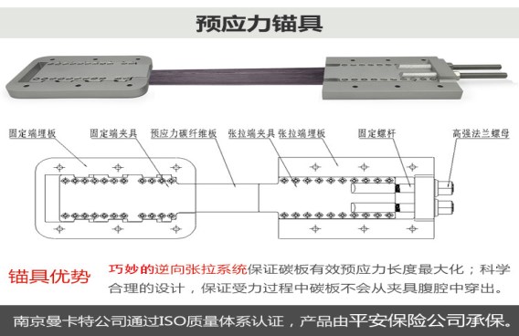 安全，還選曼卡特大肚子防穿出錨具！輕巧的曼卡特錨具，讓碳板發(fā)揮強(qiáng)度高于95%以上！
