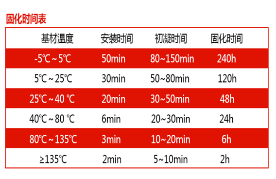 植筋膠需要細(xì)心呵護，固化時間別搞錯！