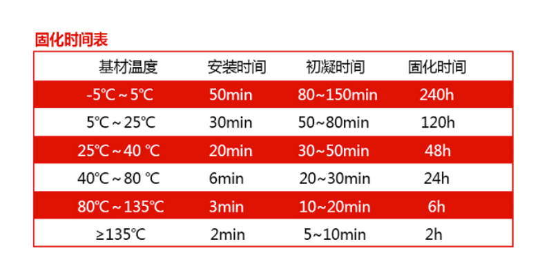 固化時間知多少？一張時間表全知道！
