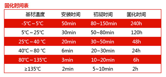 曼卡特植筋膠的固化時(shí)間，大家可以參考哦