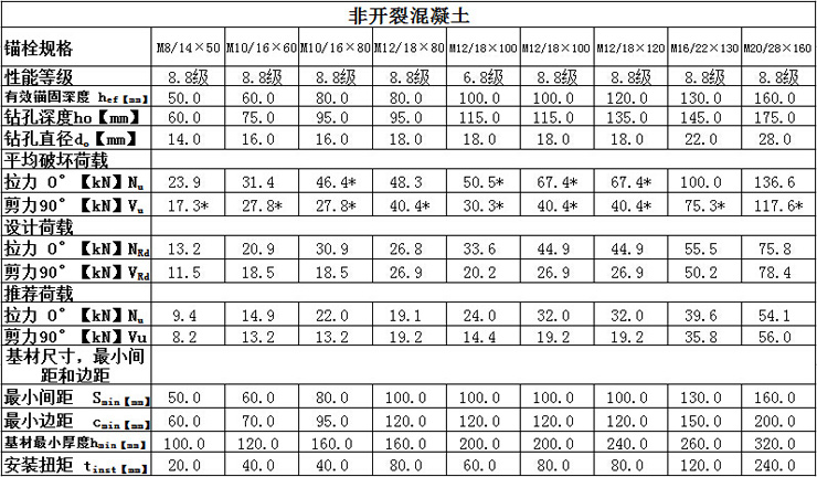 曼卡特自切底機械錨栓技術(shù)參數(shù)非開裂混凝土