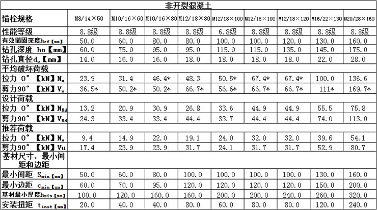曼卡特自切底機械錨栓技術(shù)參數(shù)非開裂混凝土