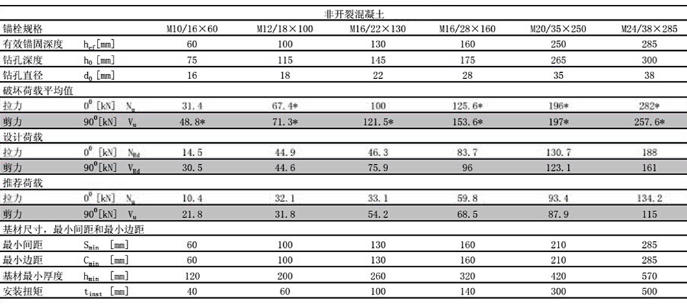 基建工程用防松的后擴(kuò)底錨栓穿透式安裝非開(kāi)裂混凝土檢測(cè)報(bào)告