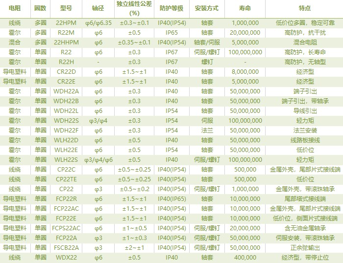 電位器內(nèi)卷時代，22mm小尺寸，如何占有一席之地？(圖2)